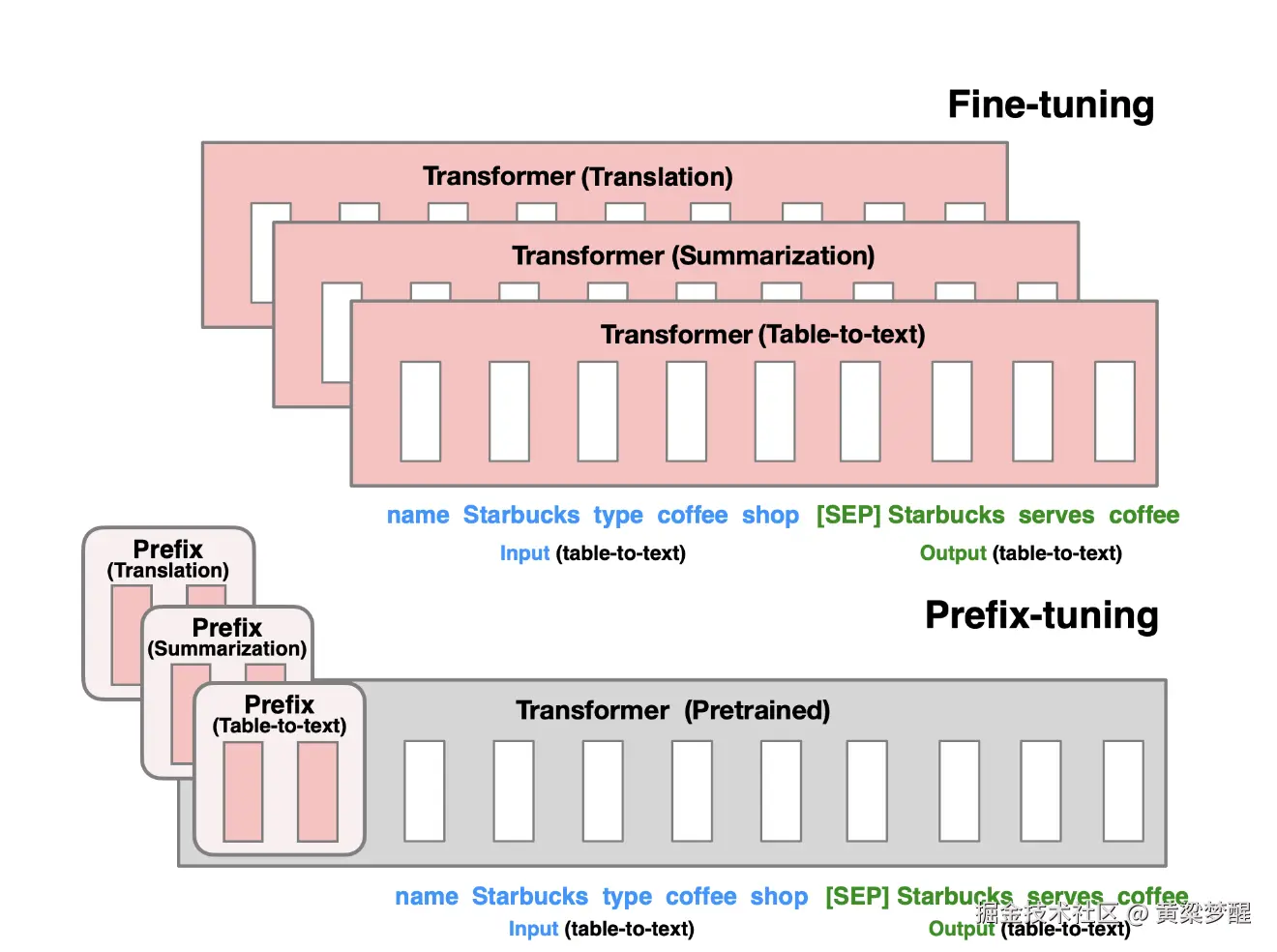 Prefix-Tuning