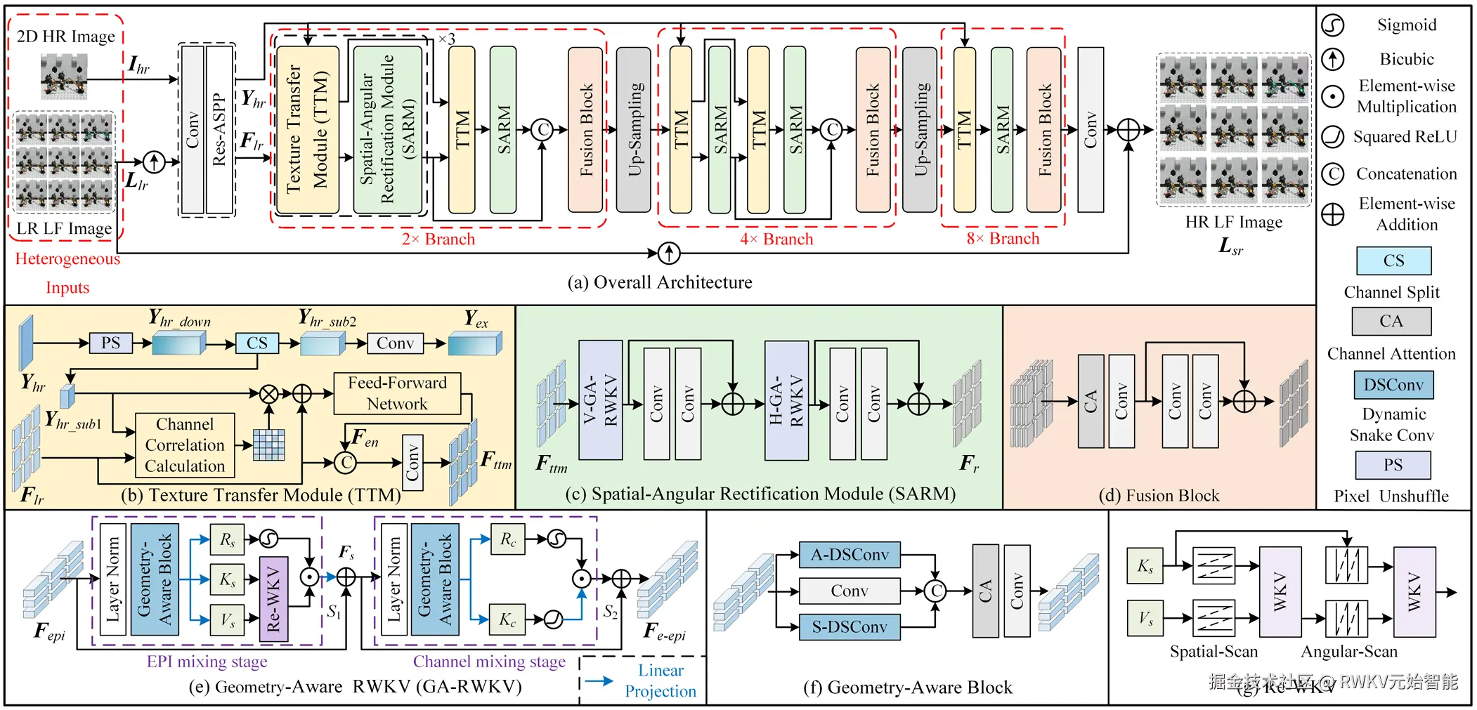 20250407-Geometry-Aware RWKV