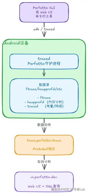 08-02-perfetto-architecture.png