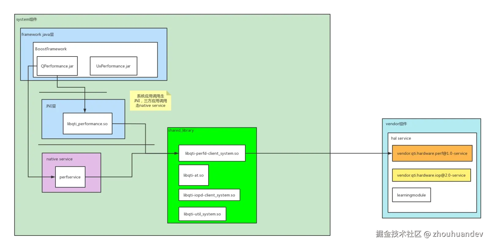 高通骁龙BoostFramework架构图