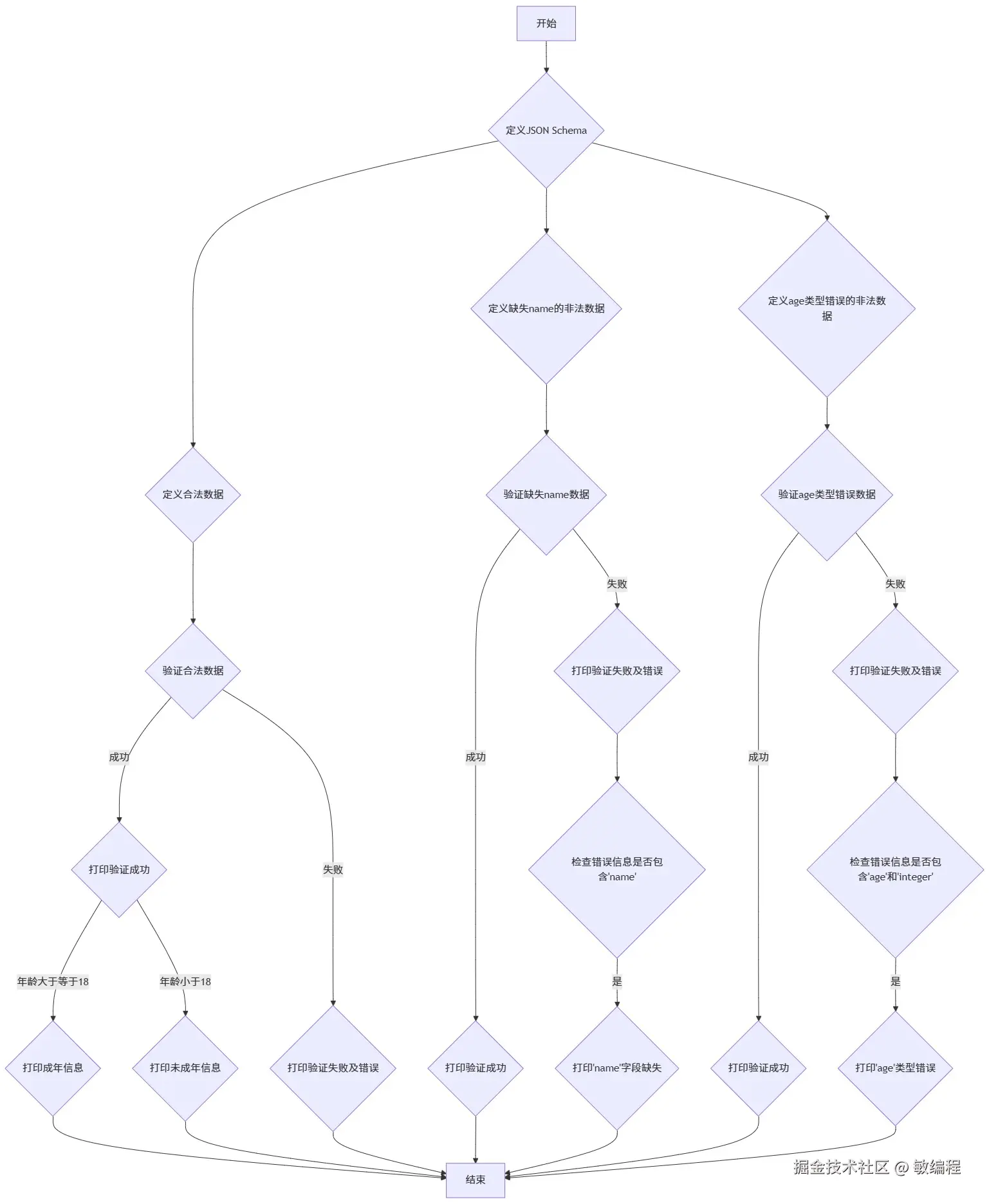 MermerGo的jsonschema流程图