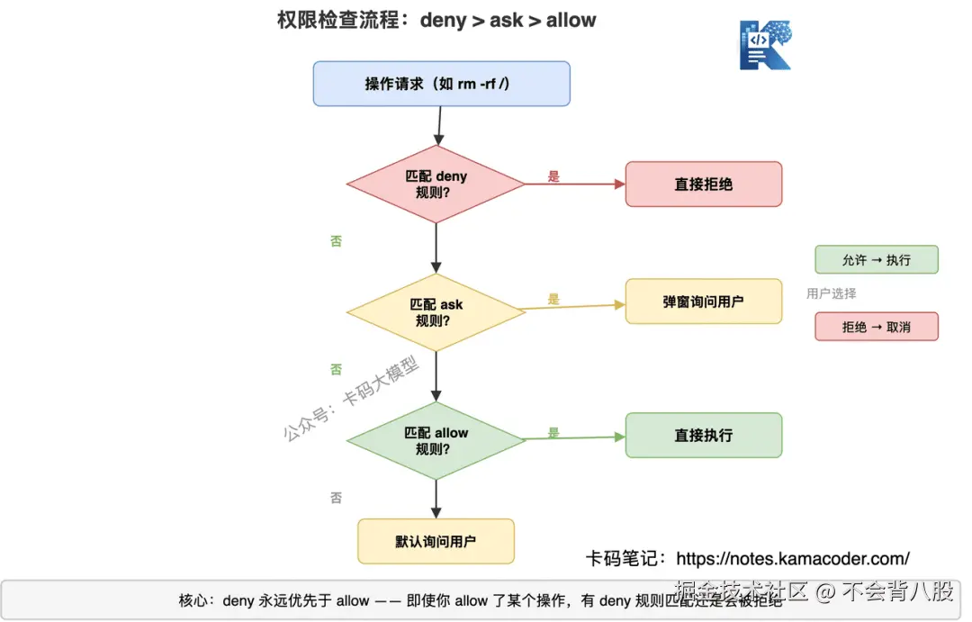 权限检查流程：deny>ask>allow