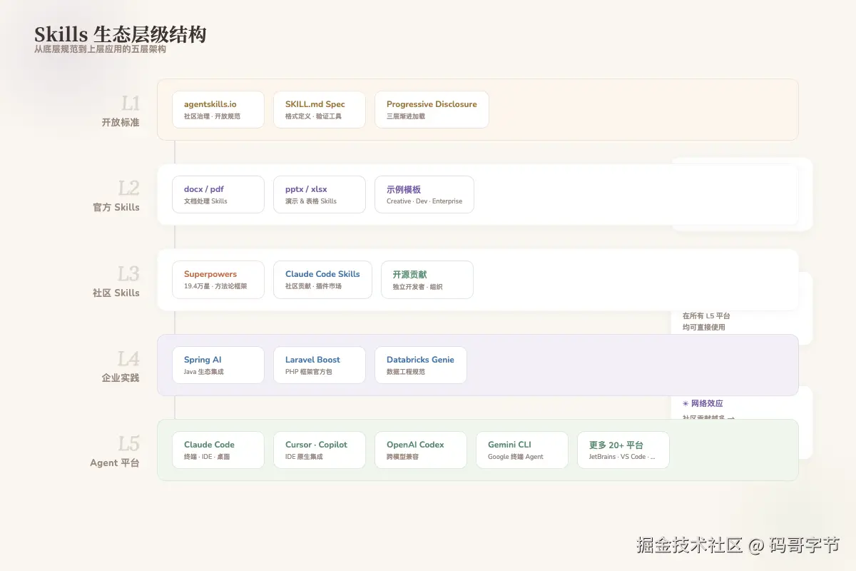 Skills生态层级结构：从底层规范(L1)到Agent平台(L5)的五层架构