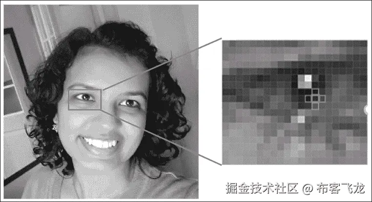 方向梯度直方图（HOG）