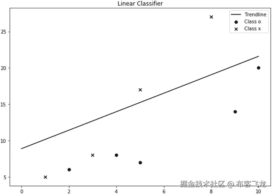 图 5.4：带趋势线的散点图