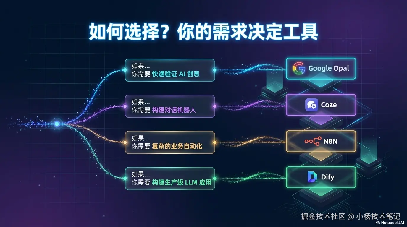 如何选择