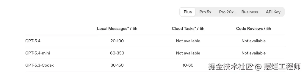 Plus 最新的Codex额度