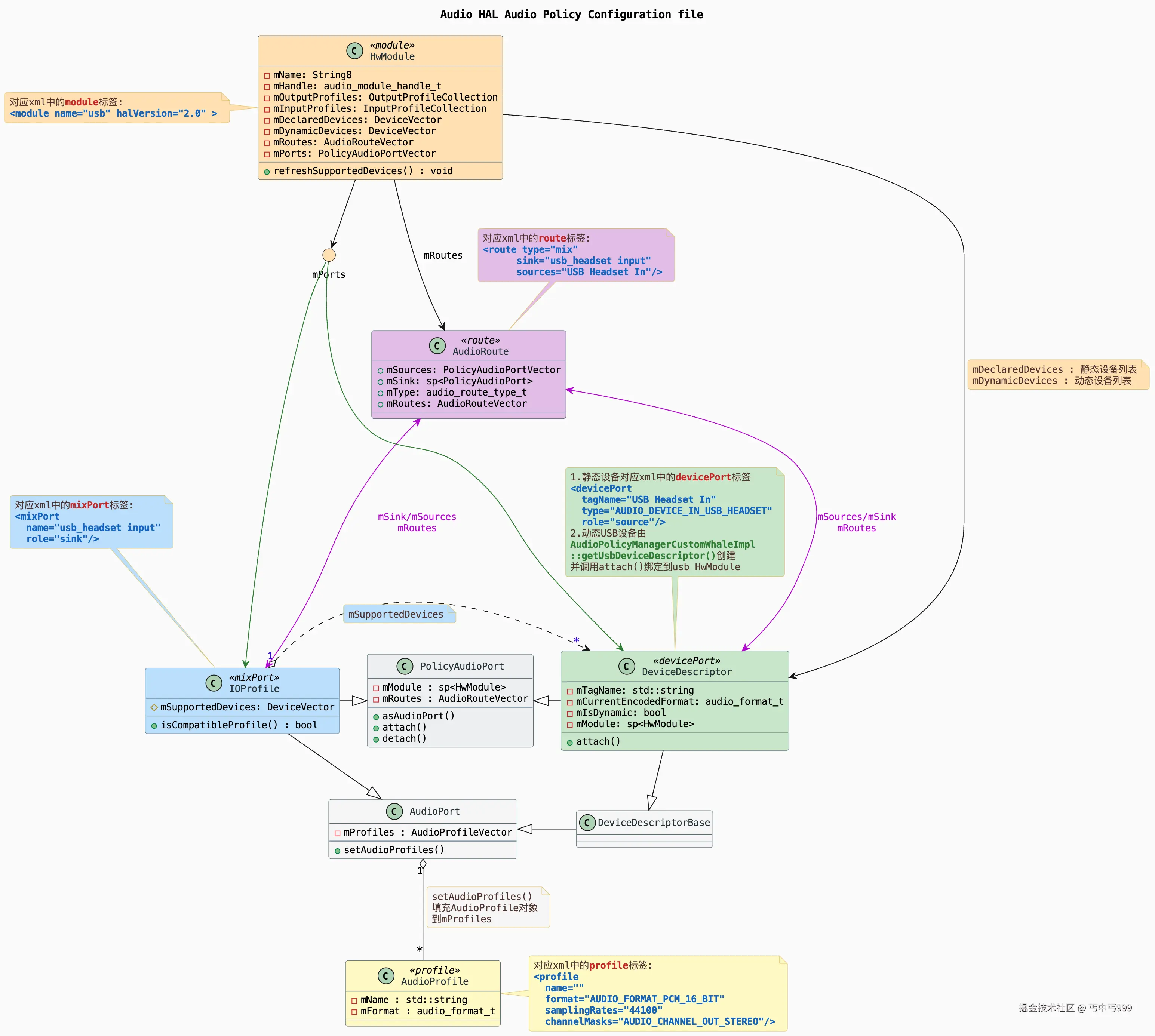 AudioHALAudioPolicyConfigurationFile.png