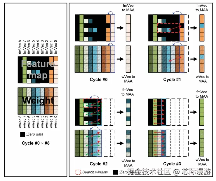 特征图零值跳过示意图