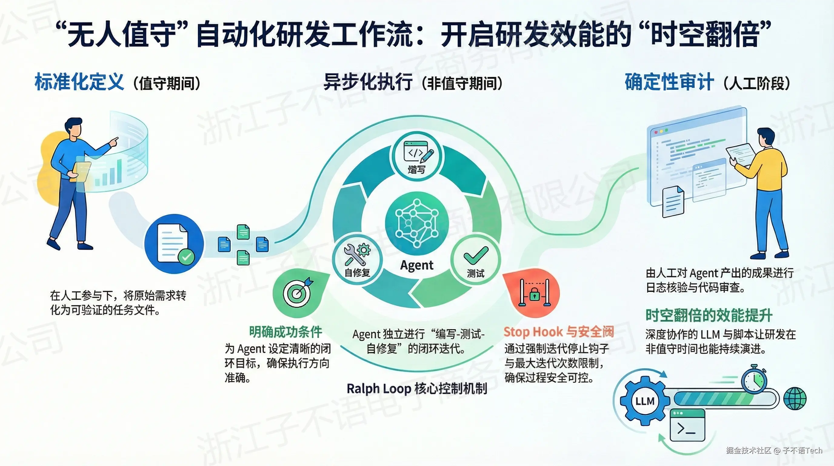 无人值守开发工作流2.png