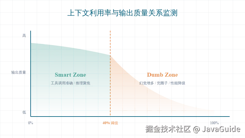 上下文利用率的 40% 阈值现象