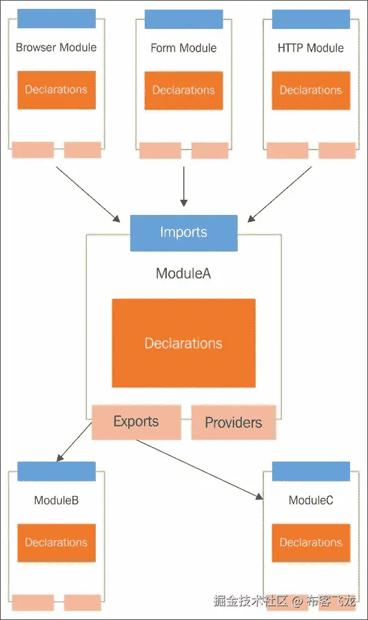 理解 Angular 模块