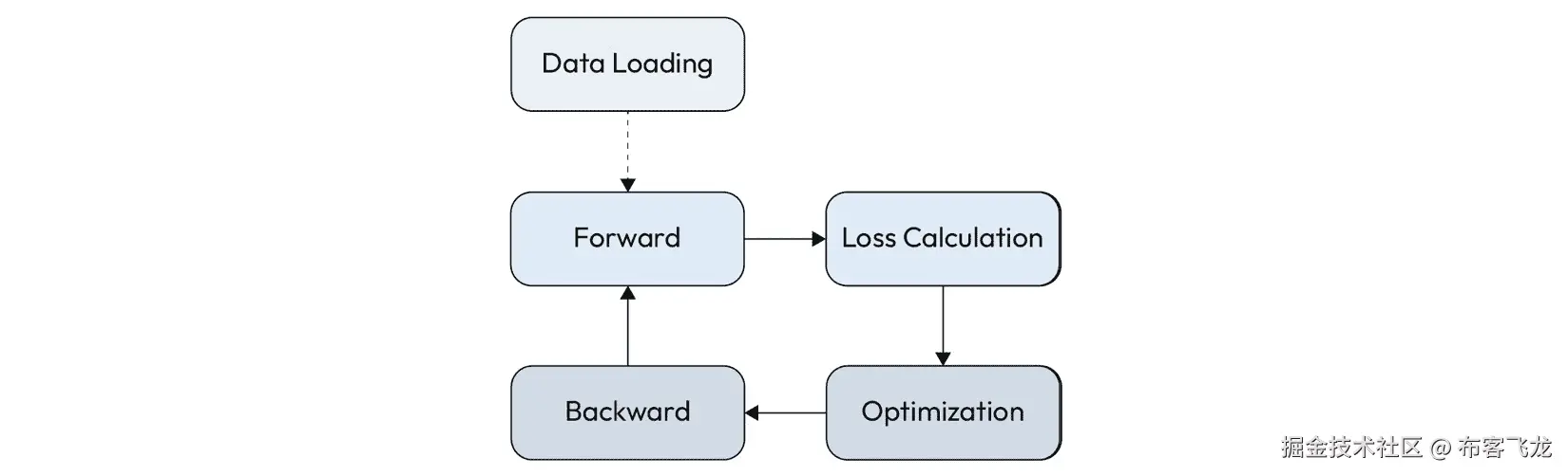 图 5.1 – 数据加载过程