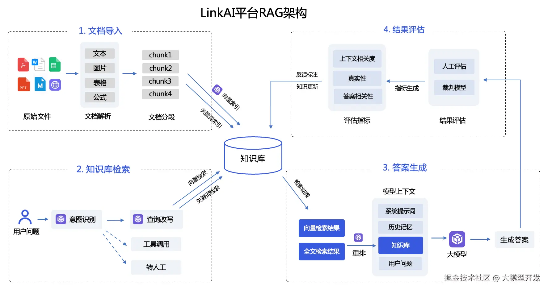 RAG链路