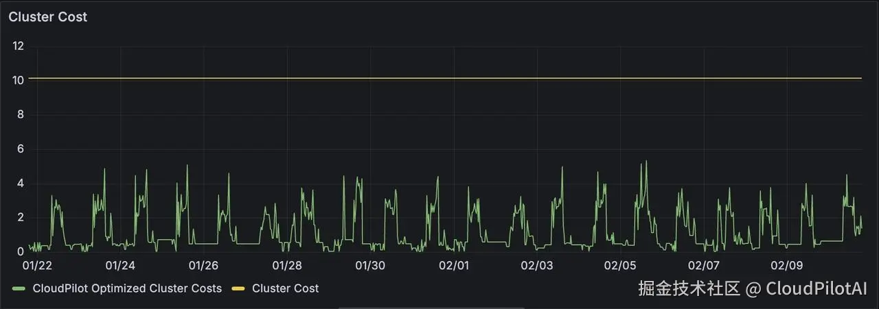 优化前：成本固定，存在大量浪费；优化后：仅为实际用量付费