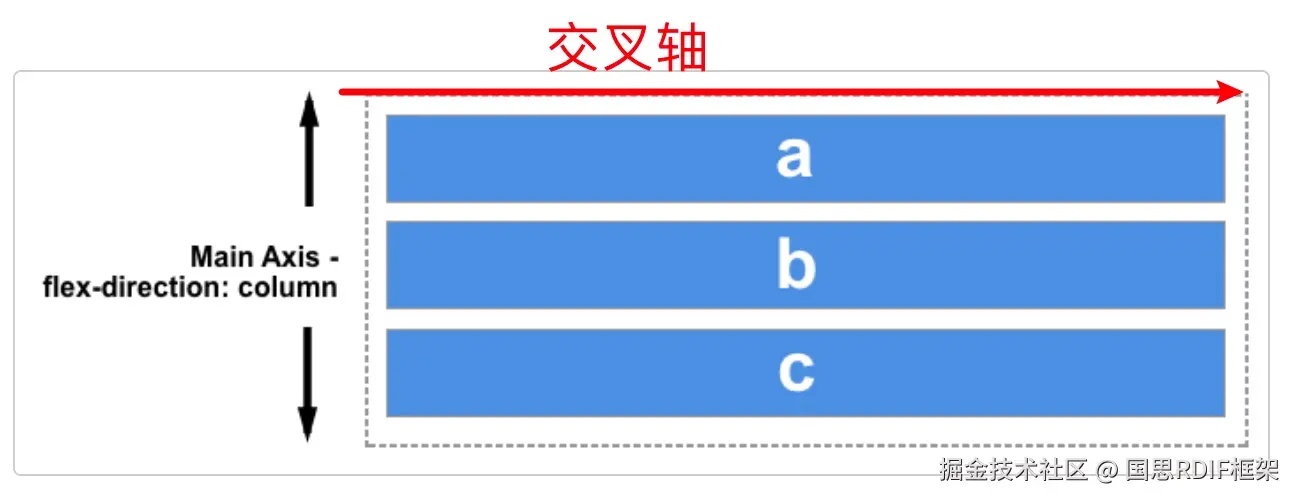 主轴是竖向的Y轴，交叉轴是横向的X轴