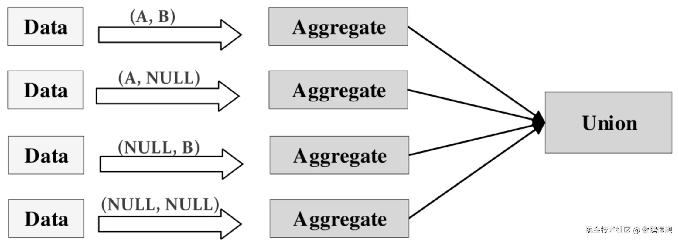 Union方式执行的Cube
