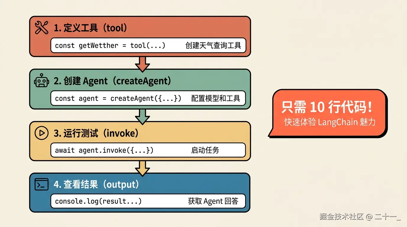 创建基础 Agent 流程