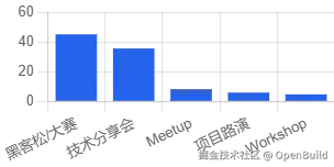 图 38：活动类型