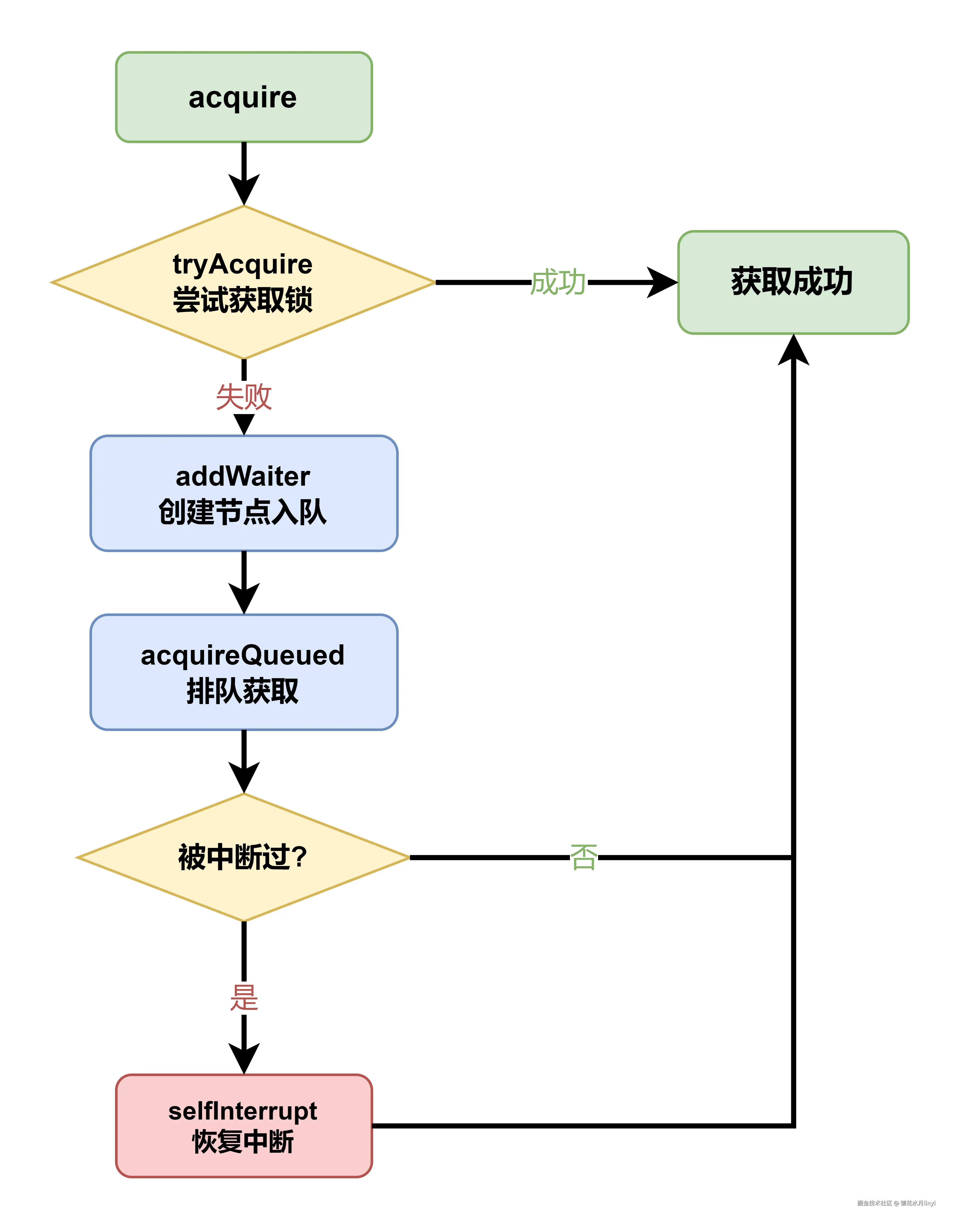acquire-flow.drawio.png