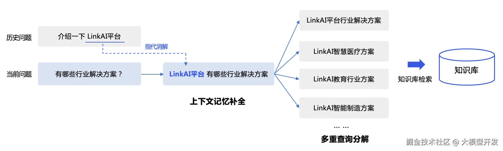 查询改写示例