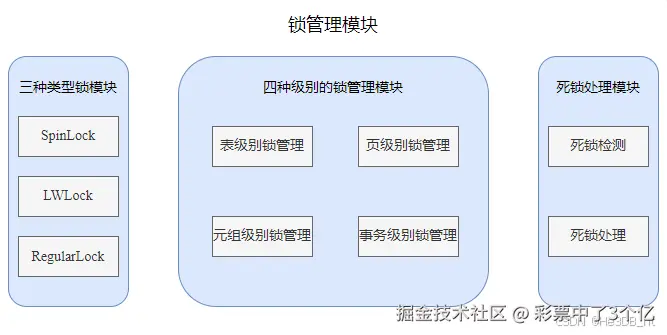 图1 锁管理模块介绍 