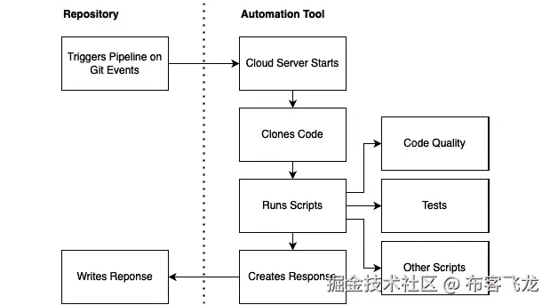 图 11.1 – 基本 CI 设置