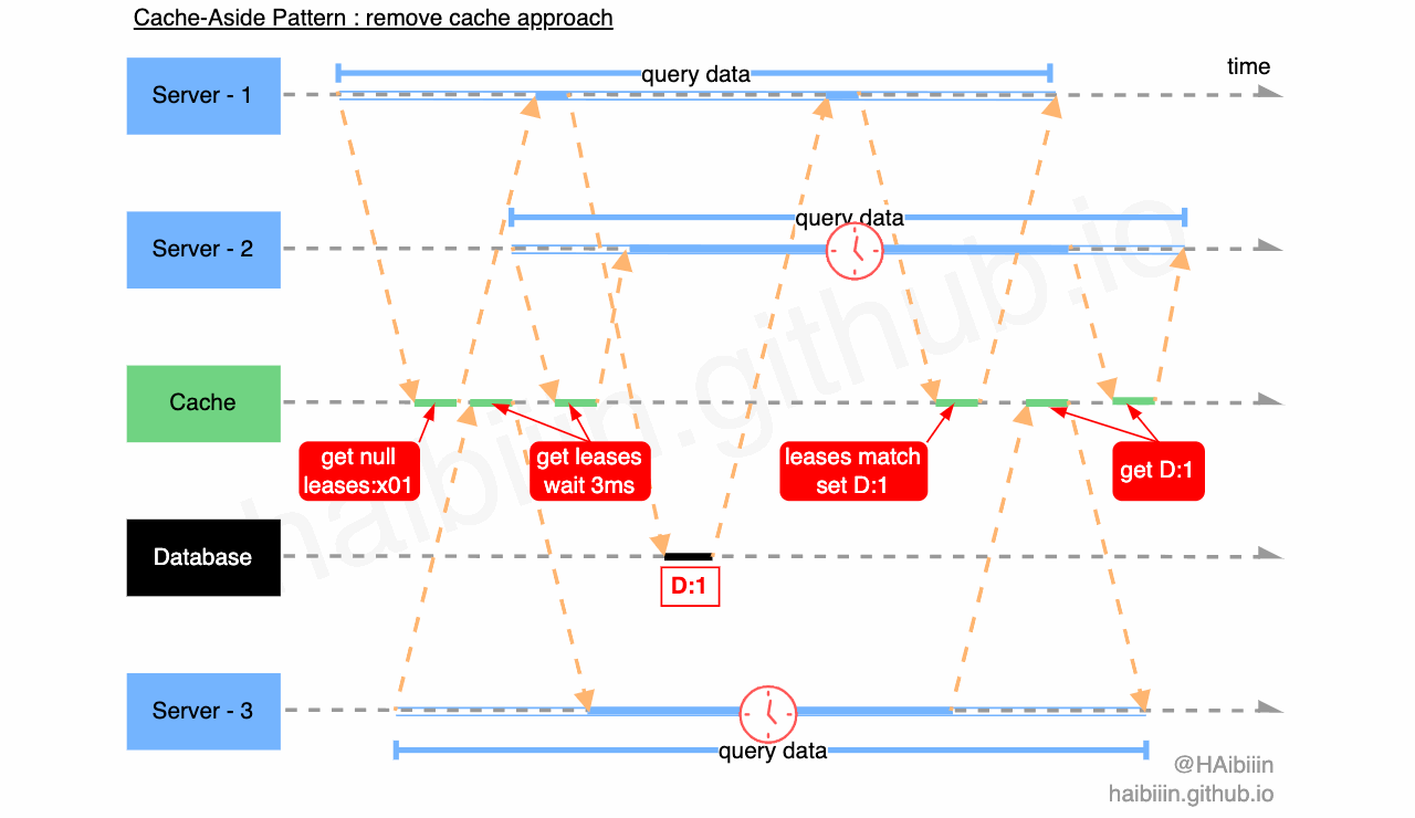Cache-Aside Pattern - leases deal thundering herds.gif