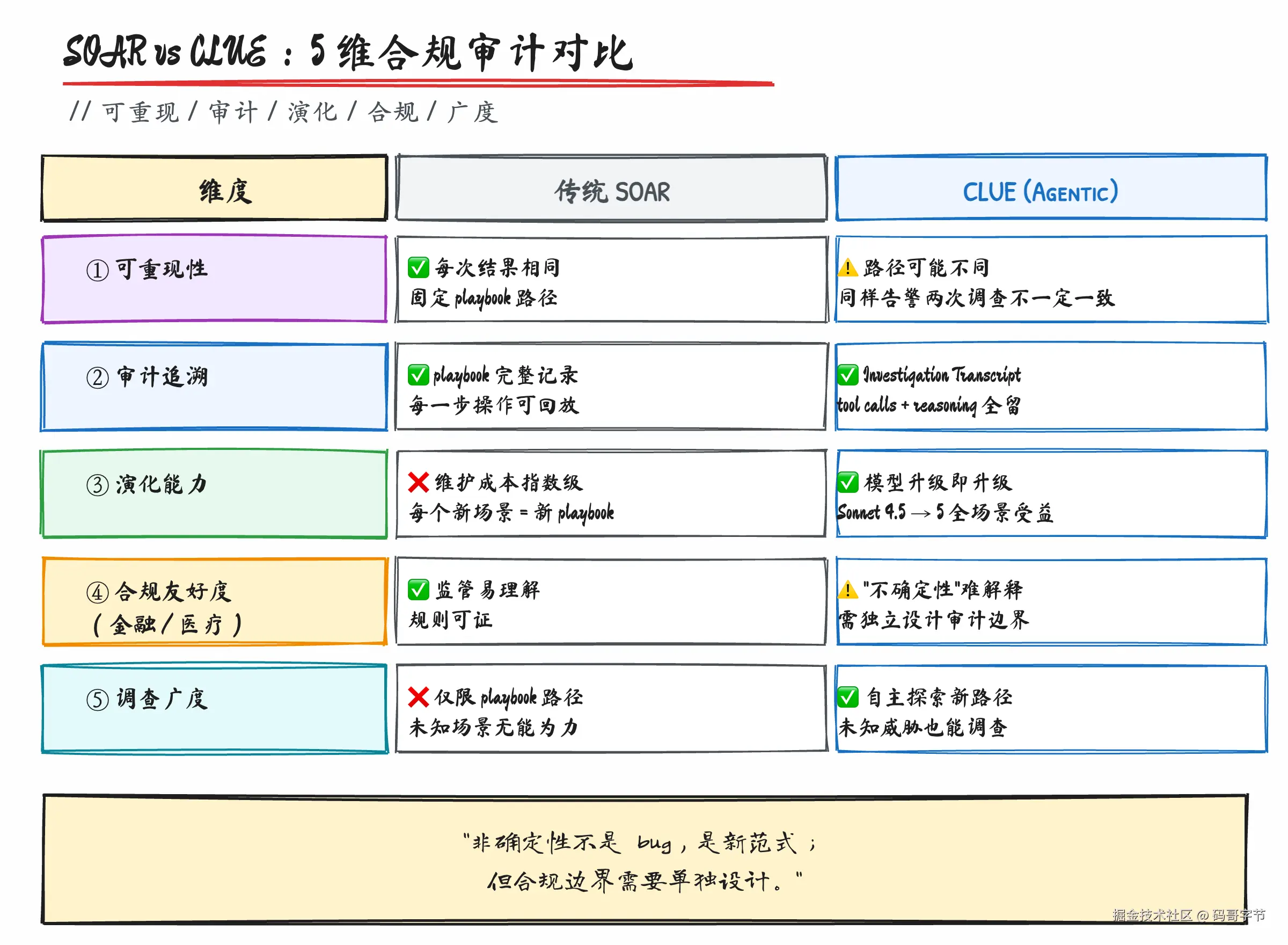 anthropic-clue-soc-architecture-insights-fig06-compliance.png