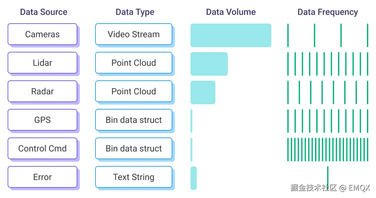 车内的异构数据源