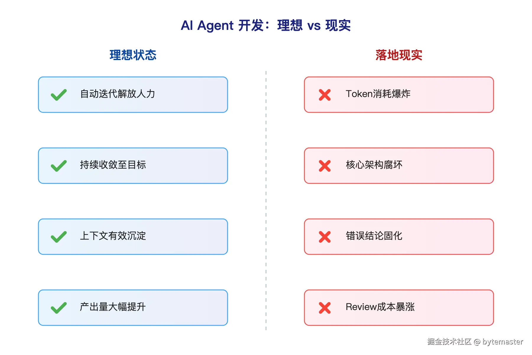04-对比表：两列表格。左列表头'理想状态'，右列表头'落地现实'.png