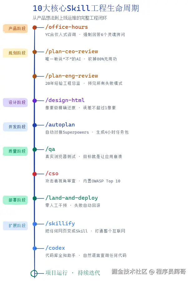 gstack-core-skills-timeline.png