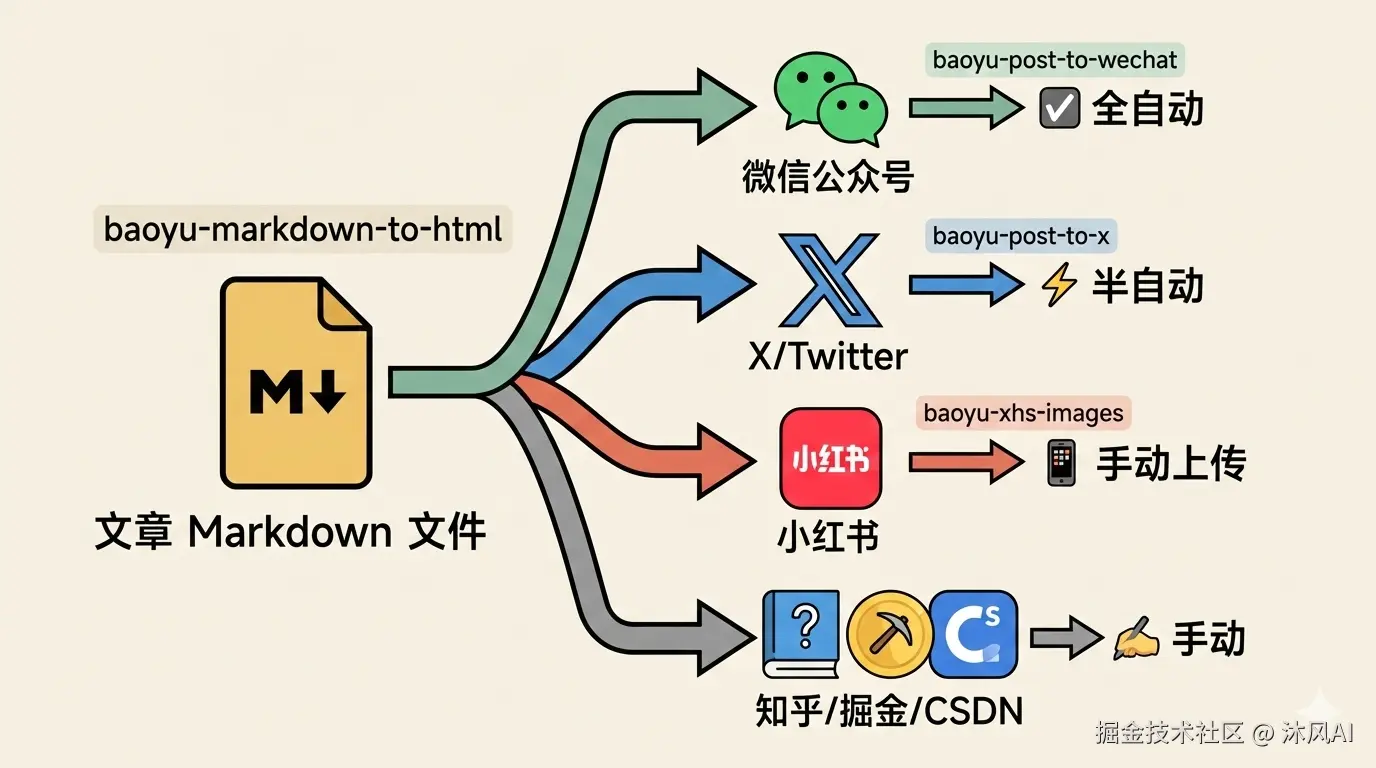 多平台分发策略：一篇文章，覆盖微信公众号、X/Twitter、小红书等平台