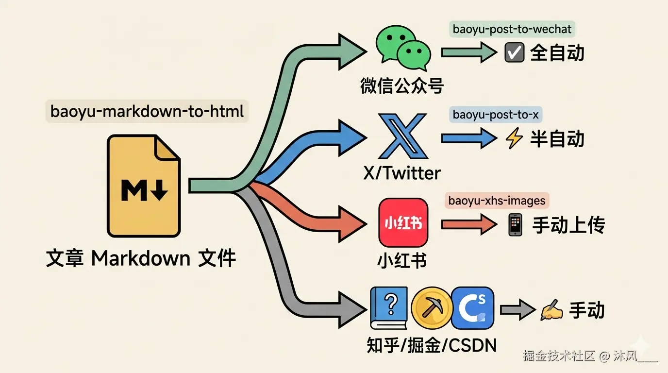 多平台分发策略：一篇文章，覆盖微信公众号、X/Twitter、小红书等平台