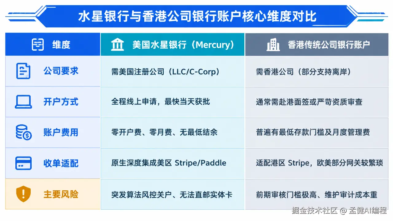 水星银行与香港银行账户核心指标对比表