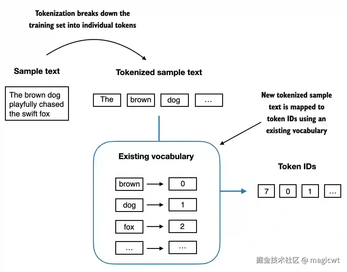 图7 将词元序列进一步转化为词元ID序列