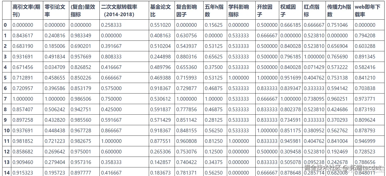 去除网络指标后的归一化数据图片