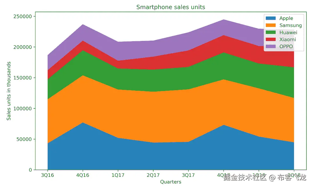 Figure 3.20: Stacked area chart comparing sales units of different smartphone manufacturers