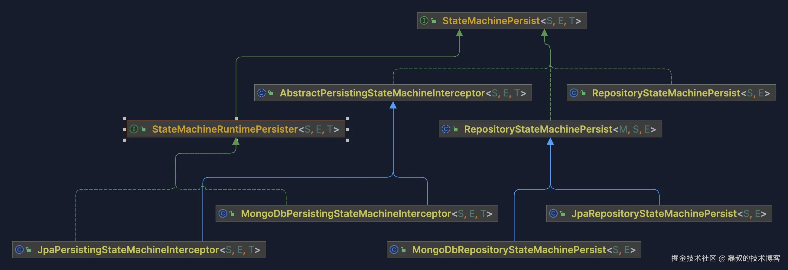 StateMachinePersist