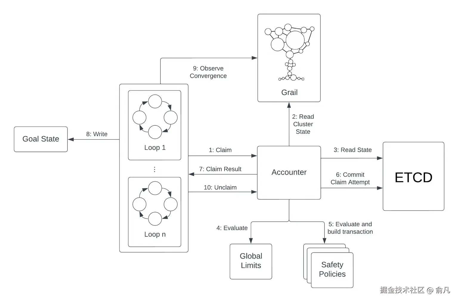 图4：The Accounter 体系架构和授权流程。