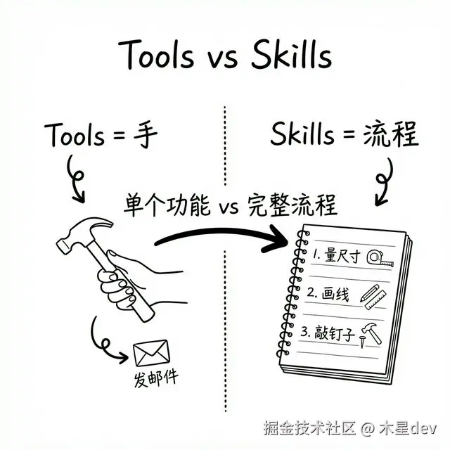 Tools vs Skills：Tools 是单点能力，Skills 是可复用流程