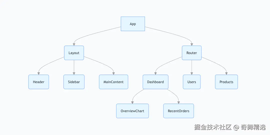 组件架构图