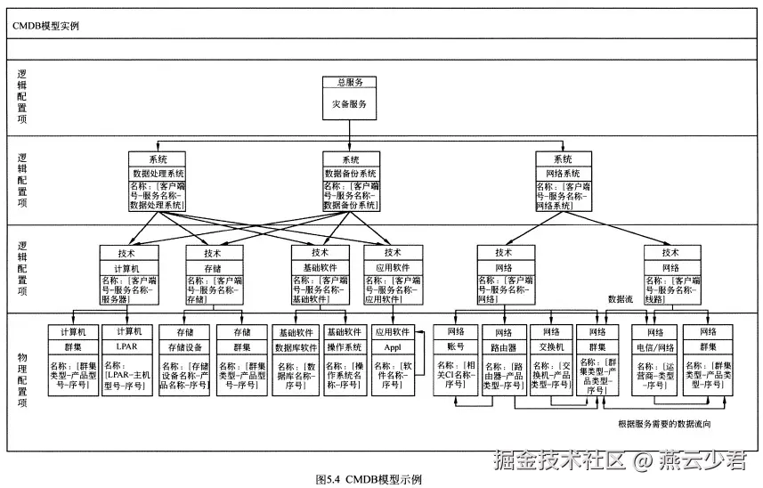图5.4 CMDB模型示例