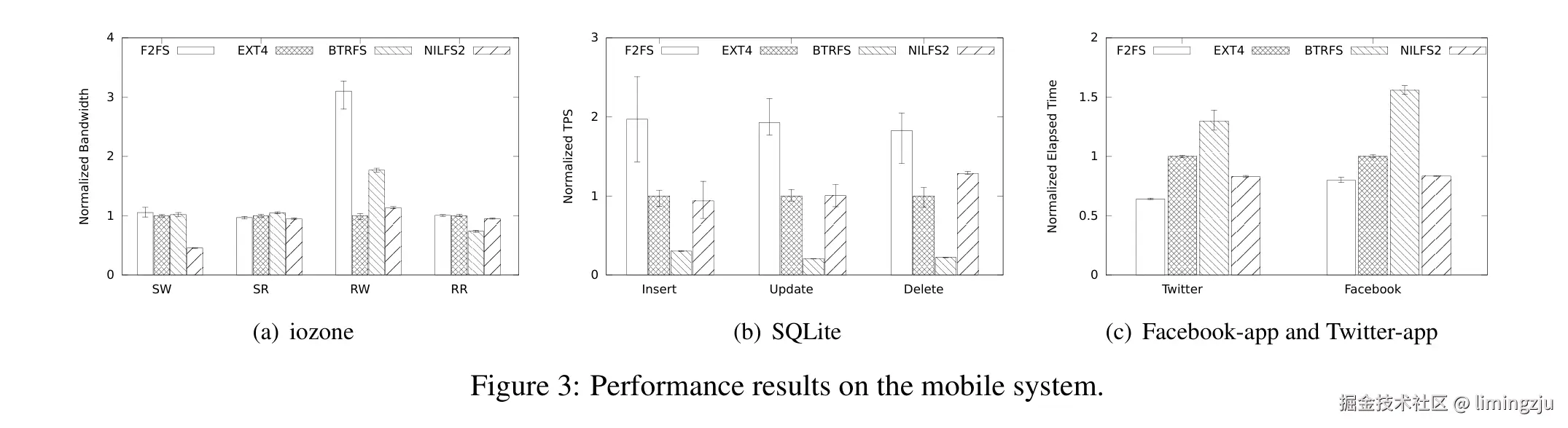 Figure 3: Performance results on the mobile system