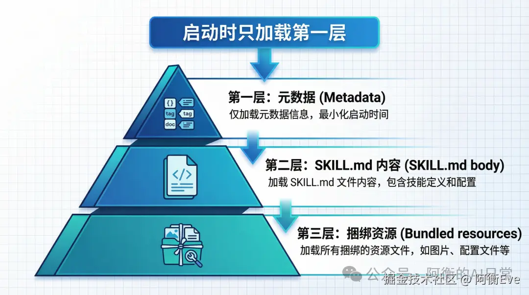 Skills 三级加载机制示意图