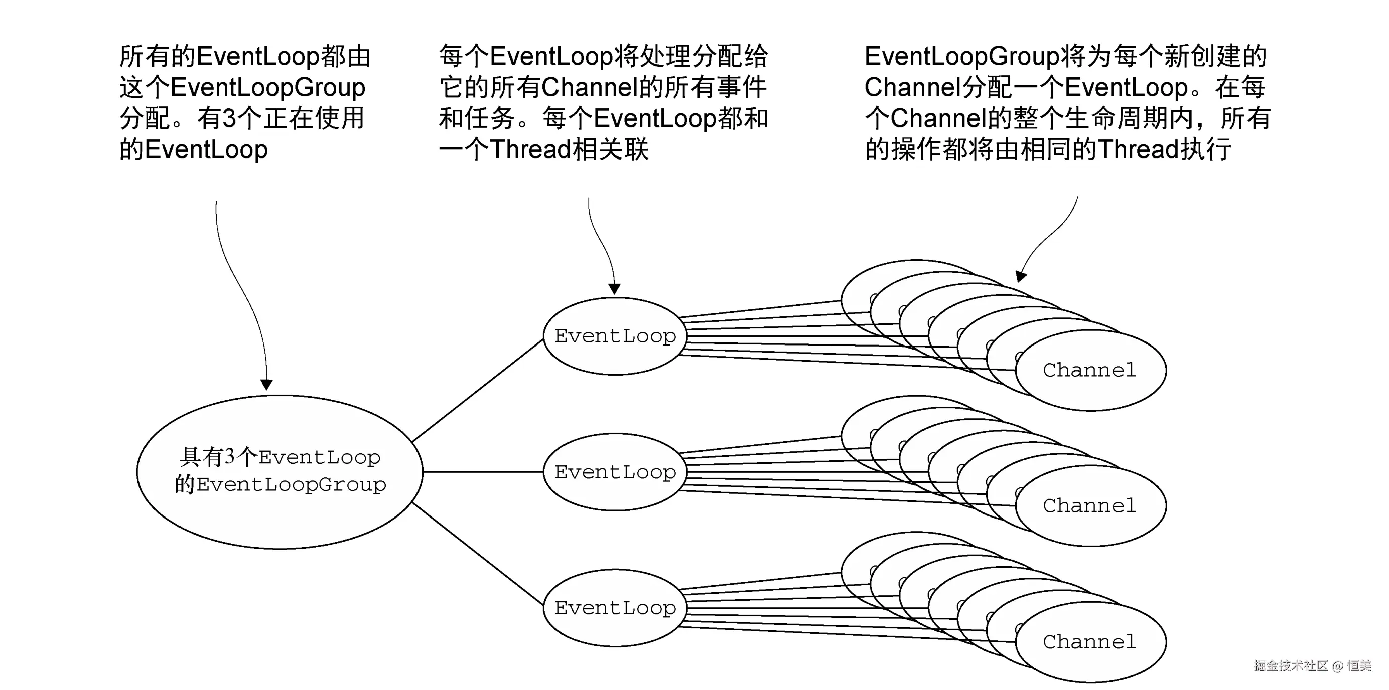 用于非阻塞传输（如 NIO 和 AIO）的 EventLoop 分配方式