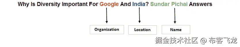 图 2.12：命名实体识别示例