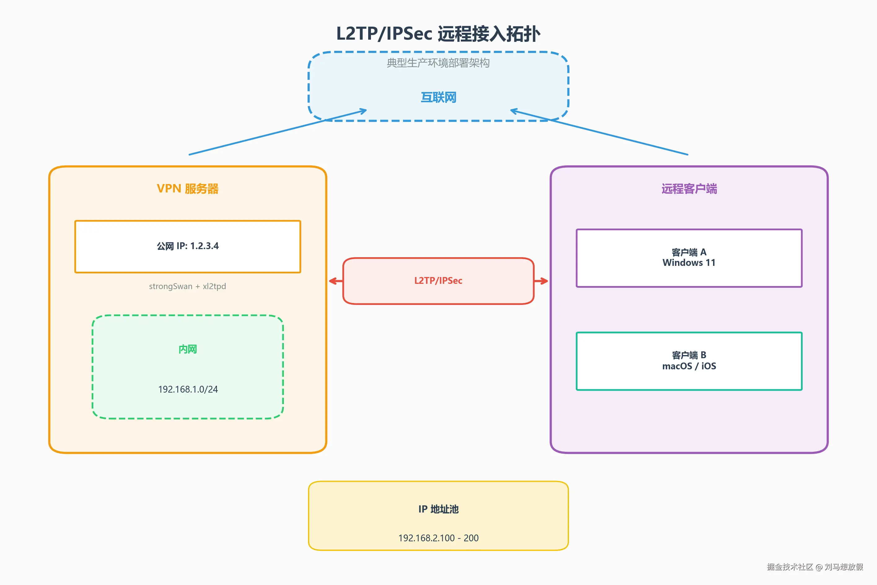 L2TP/IPSec 远程接入拓扑