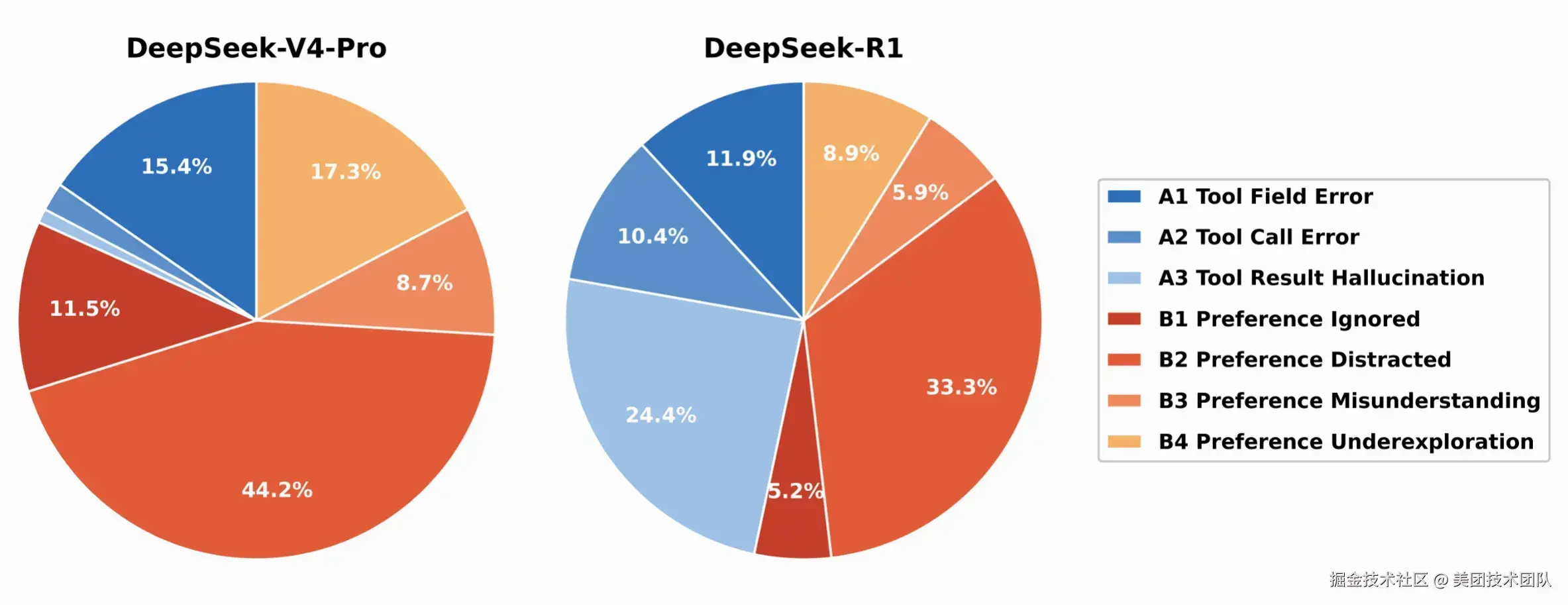 图8：模型失败模式分析（DeepSeek家族为例）
