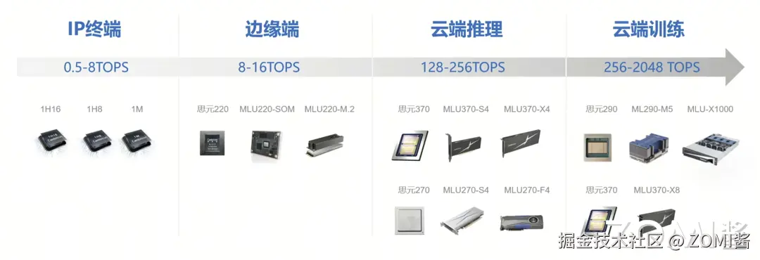 寒武纪产品